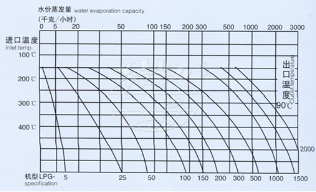 Высокоскоростная центробежная распылительная сушилка (сушилка) серии LPG5.jpg