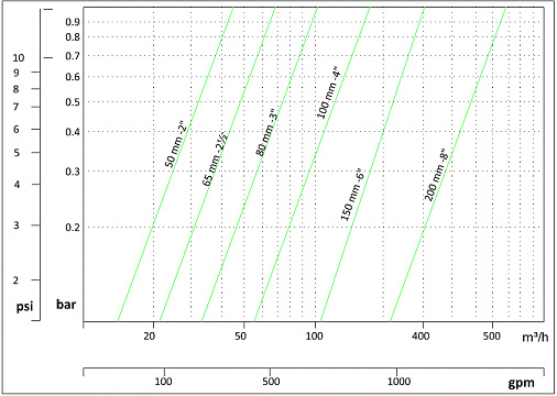 Valfon гидравлические клапаны График потери давления.jpg